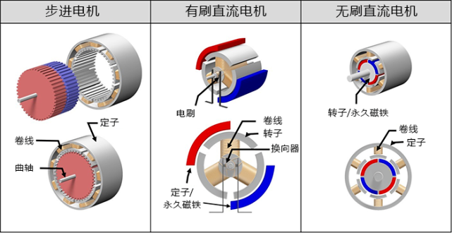 步进伺服马达